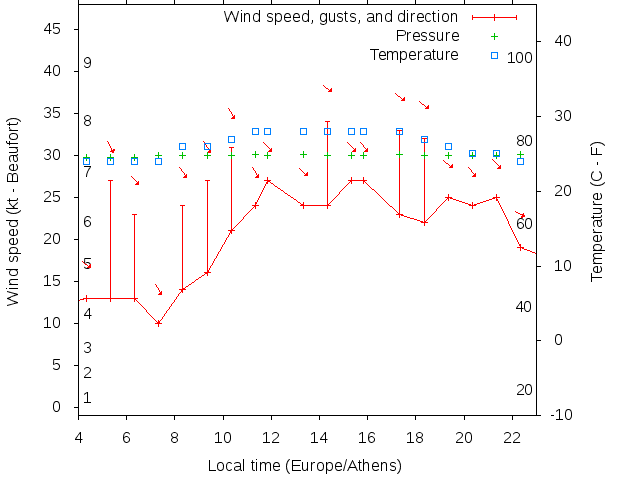 Weather graph