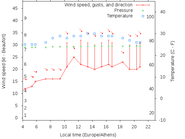 Weather graph