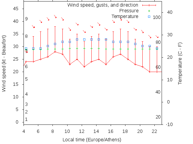 Weather graph