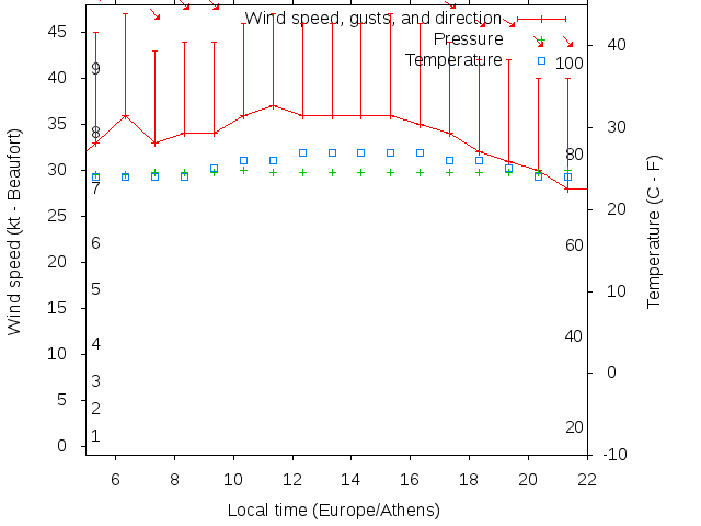 Weather graph