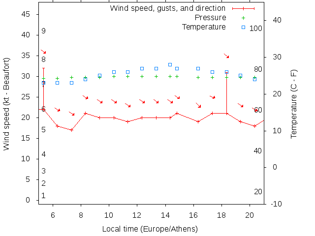 Weather graph