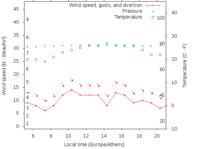 Weather graph