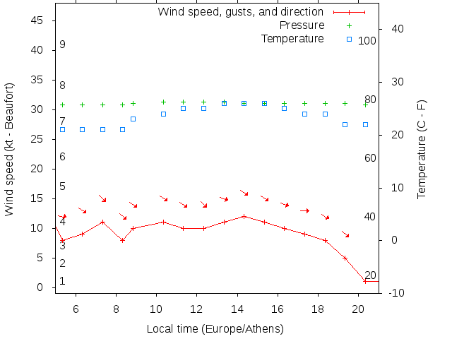 Weather graph