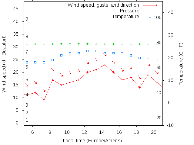 Weather graph