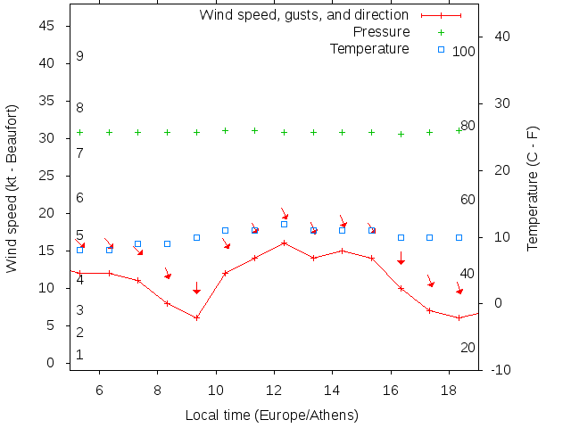 Weather graph