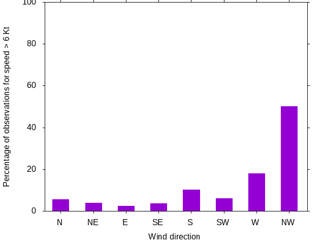 Monthly wind direction chart