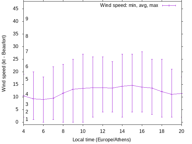 Daily wind variation chart