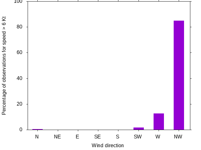 Monthly wind direction chart