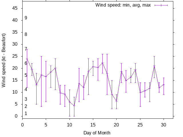 Monthly wind variation chart