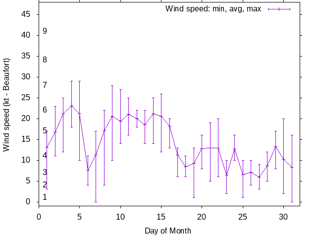 Monthly wind variation chart