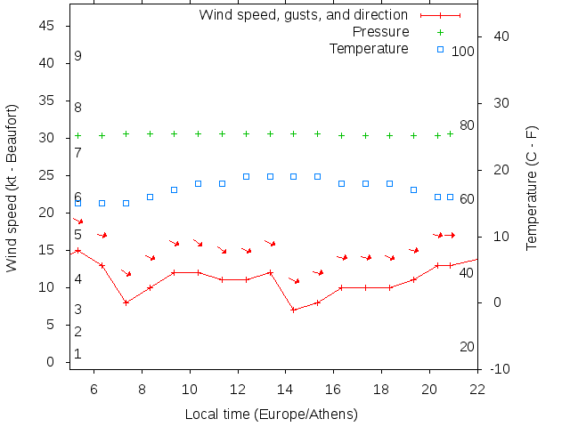 Weather graph