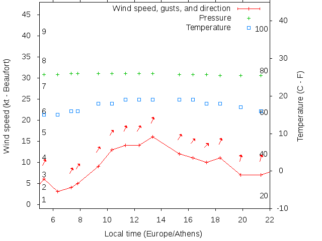 Weather graph