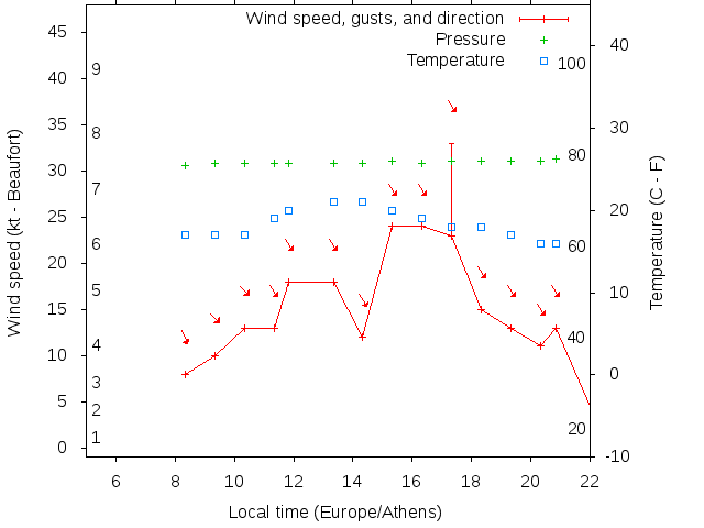 Weather graph