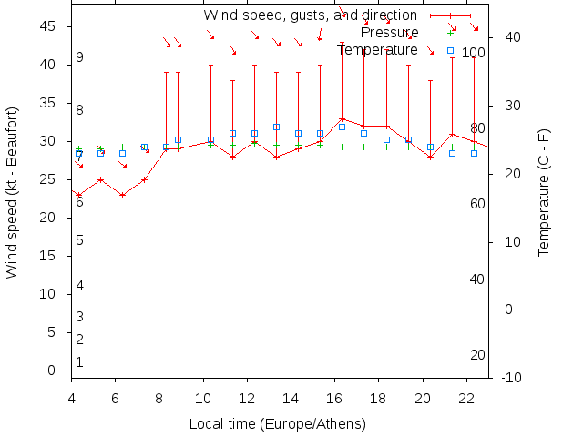 Weather graph