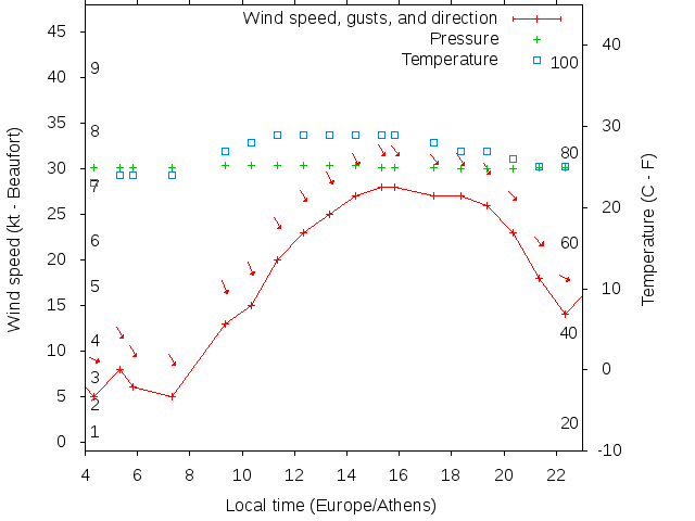 Weather graph