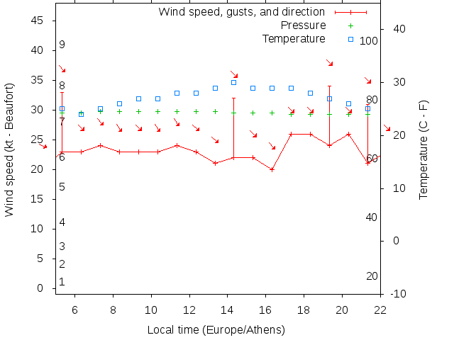 Weather graph