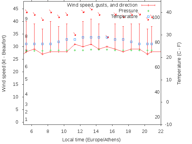 Weather graph