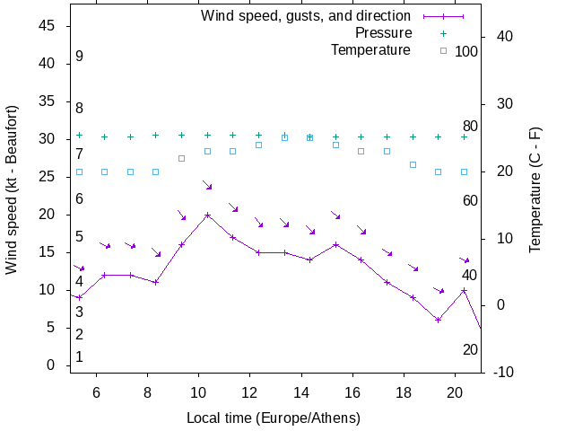 Weather graph