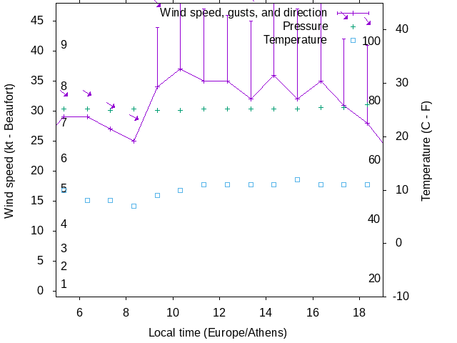 Weather graph