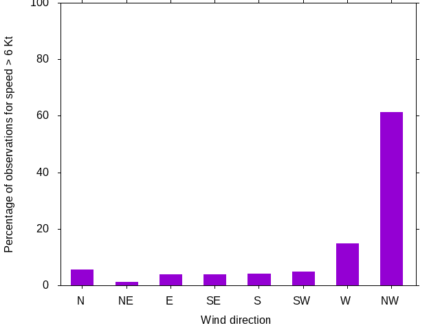 Monthly wind direction chart