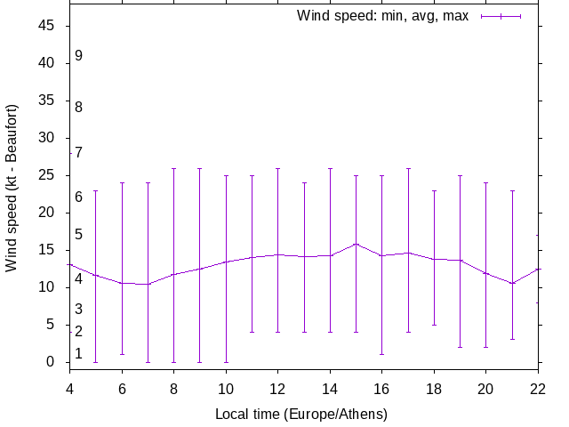 Daily wind variation chart