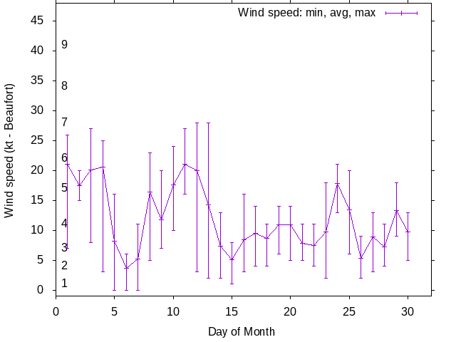 Monthly wind variation chart