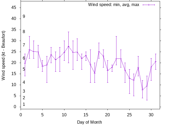 Monthly wind variation chart