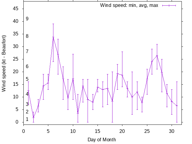 Monthly wind variation chart