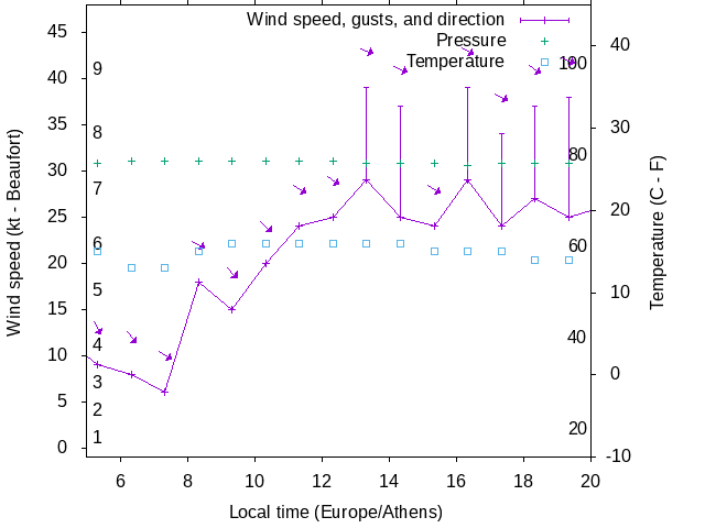 Weather graph