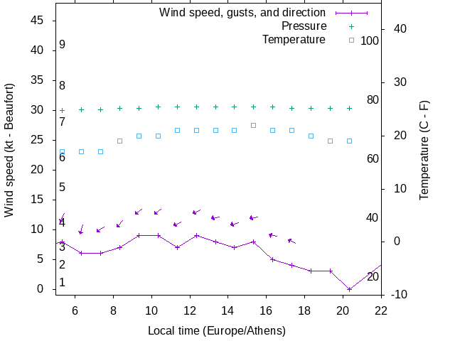 Weather graph