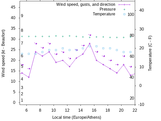 Weather graph