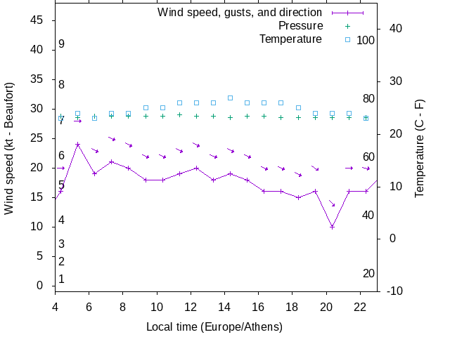 Weather graph