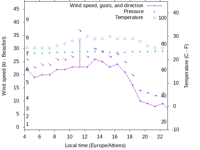 Weather graph