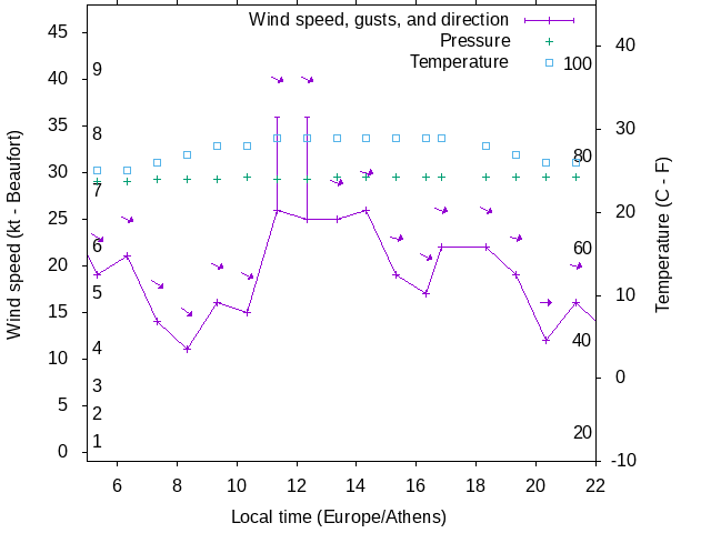 Weather graph