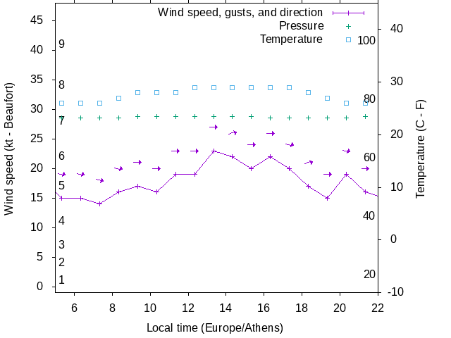 Weather graph