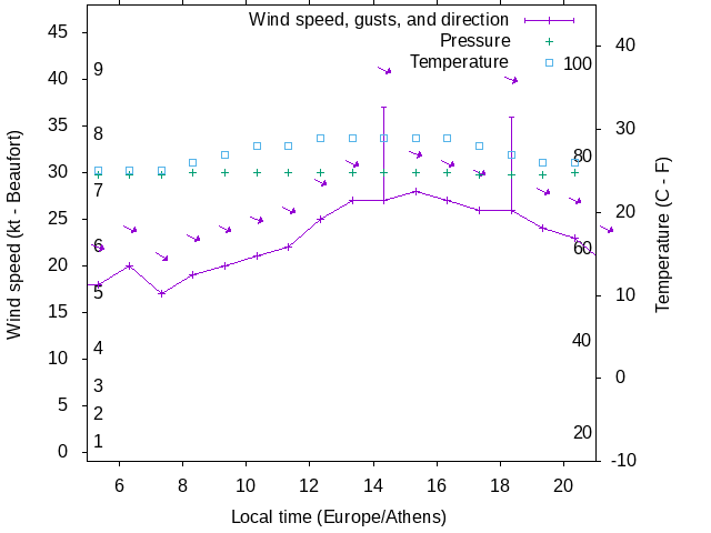 Weather graph