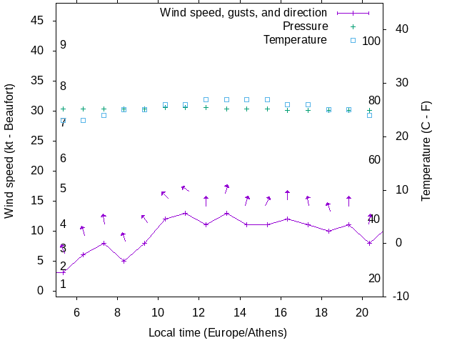 Weather graph