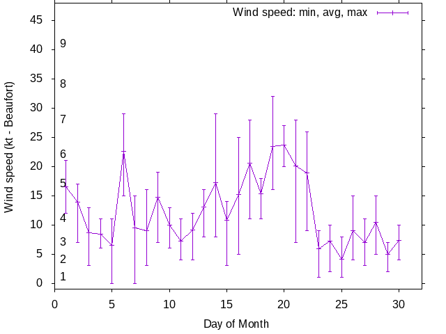 Monthly wind variation chart