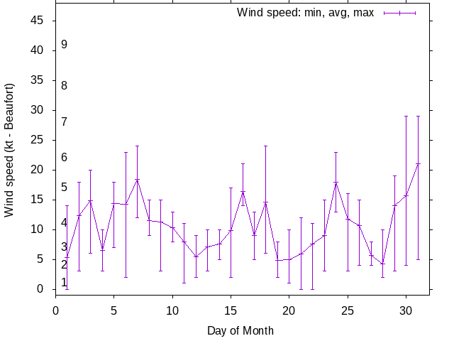 Monthly wind variation chart