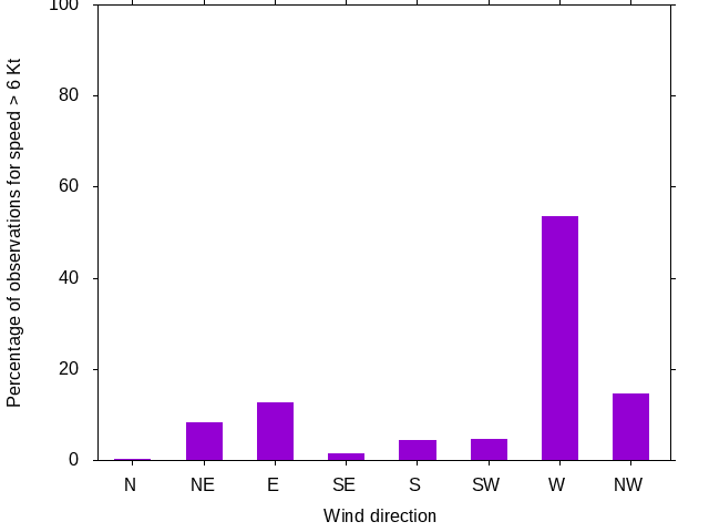 Monthly wind direction chart