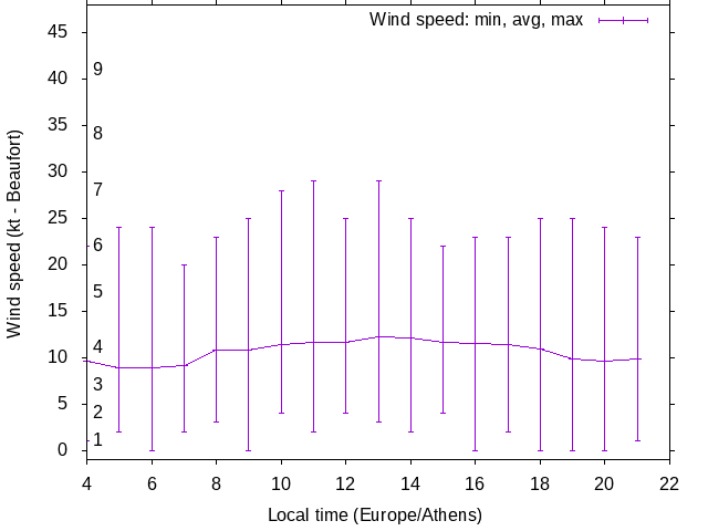 Daily wind variation chart