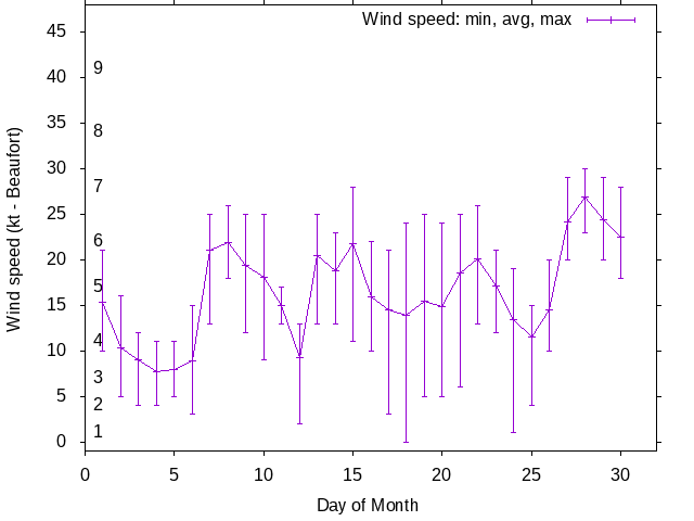 Monthly wind variation chart