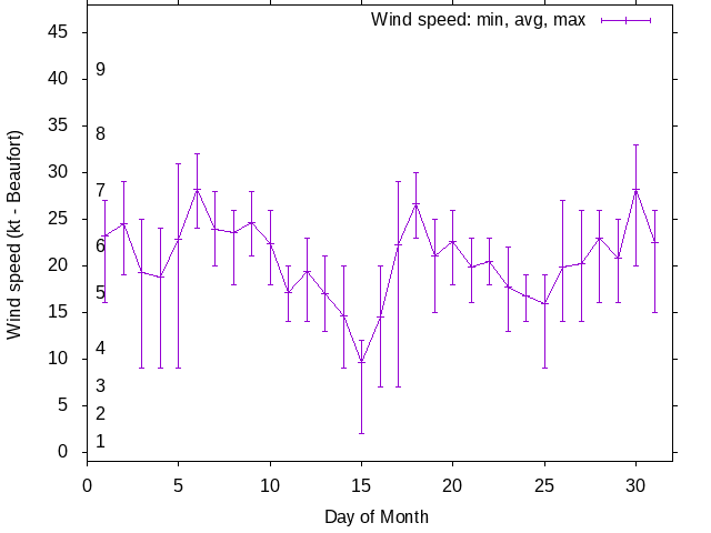 Monthly wind variation chart