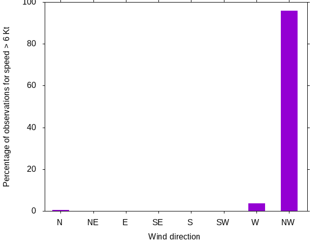 Monthly wind direction chart