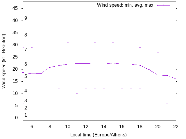 Daily wind variation chart