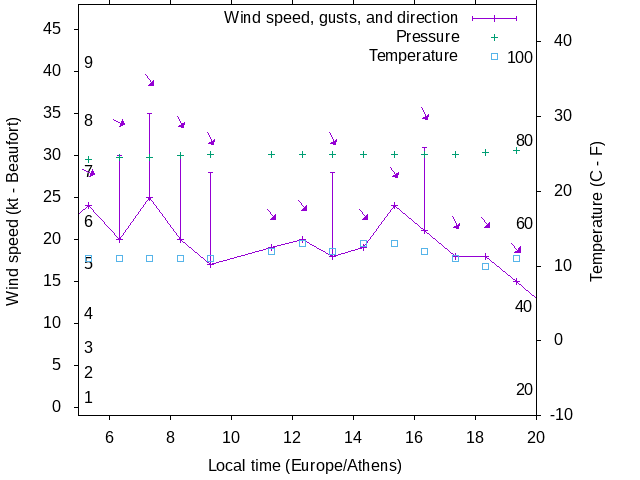 Weather graph