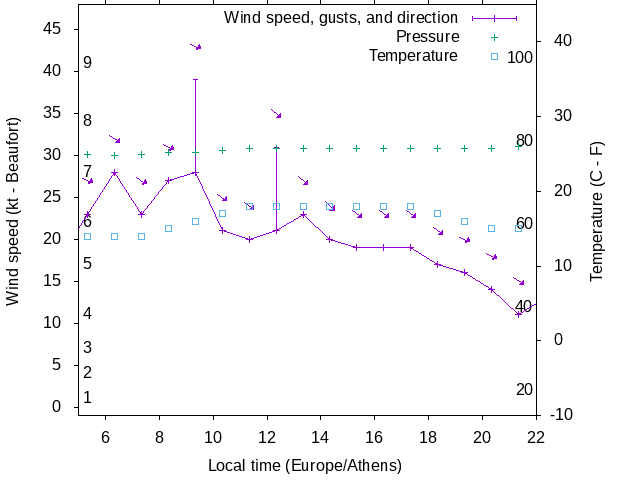 Weather graph