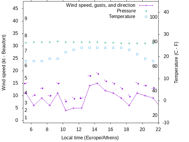 Weather graph