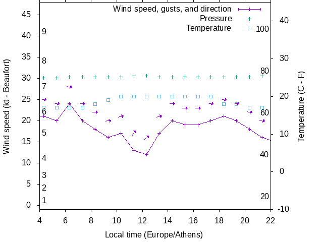 Weather graph