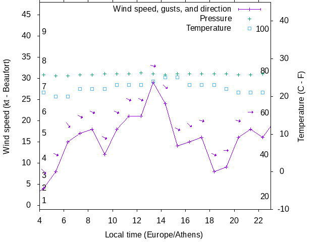 Weather graph